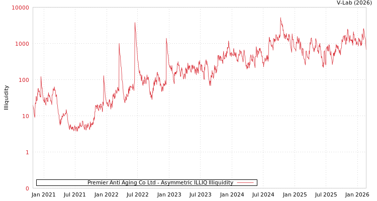 graph of Premier Anti Aging Co Ltd ILLIQ-AMEM