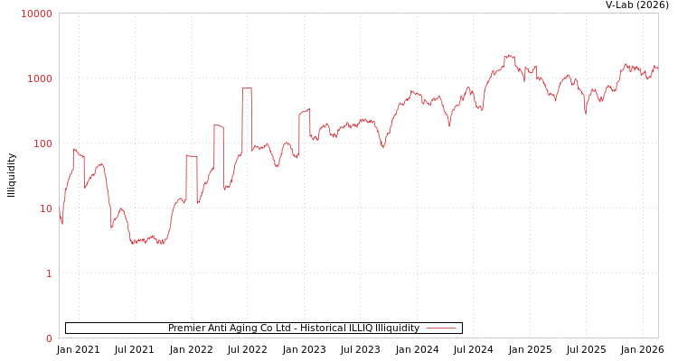 graph of Premier Anti Aging Co Ltd ILLIQ-HIST