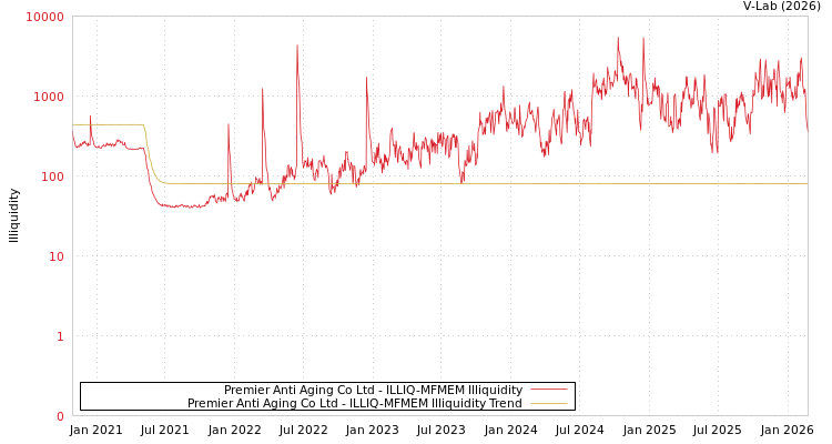graph of Premier Anti Aging Co Ltd ILLIQ-MFMEM