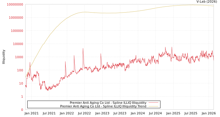 graph of Premier Anti Aging Co Ltd ILLIQ-SMEM