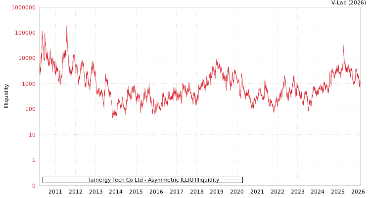 graph of Tainergy Tech Co Ltd ILLIQ-AMEM