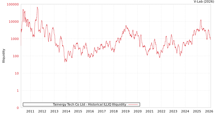 graph of Tainergy Tech Co Ltd ILLIQ-HIST