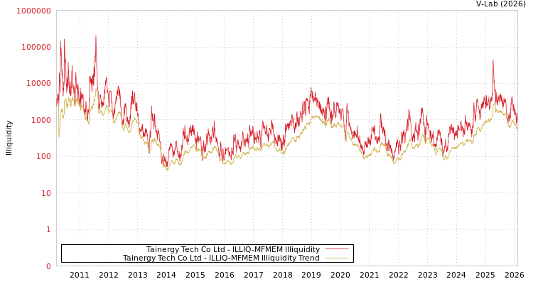 graph of Tainergy Tech Co Ltd ILLIQ-MFMEM
