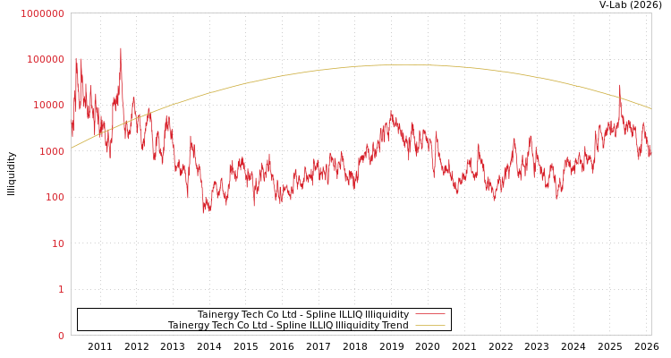 graph of Tainergy Tech Co Ltd ILLIQ-SMEM