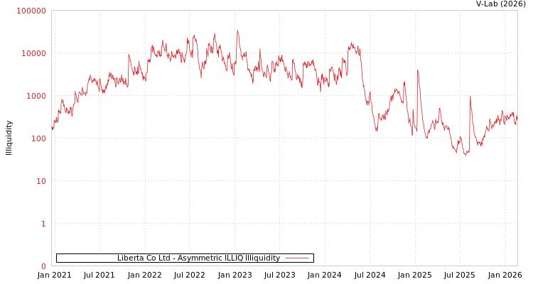 graph of Liberta Co Ltd ILLIQ-AMEM