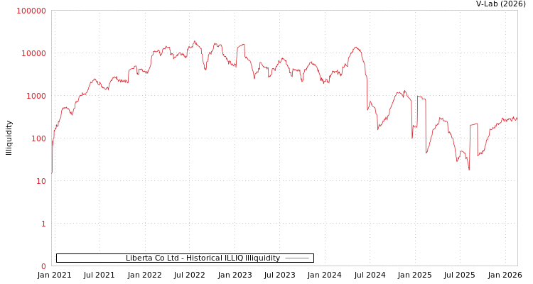 graph of Liberta Co Ltd ILLIQ-HIST