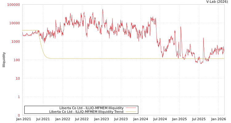 graph of Liberta Co Ltd ILLIQ-MFMEM