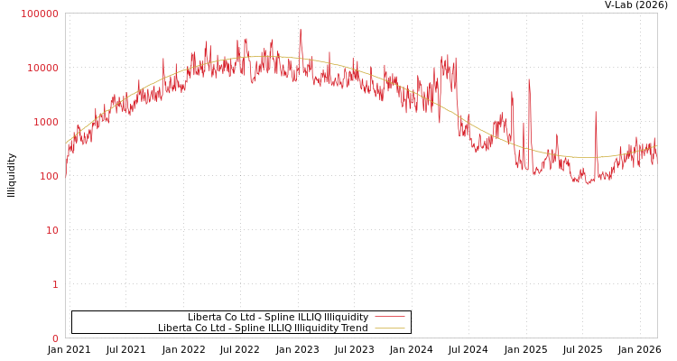 graph of Liberta Co Ltd ILLIQ-SMEM