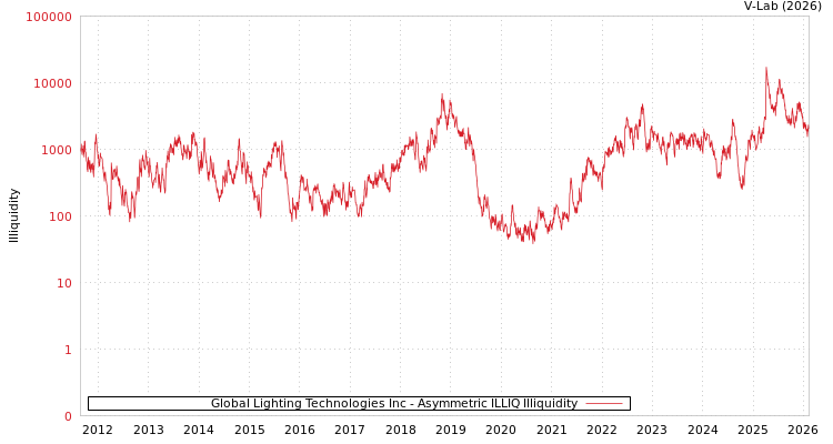 graph of Global Lighting Technologies Inc ILLIQ-AMEM