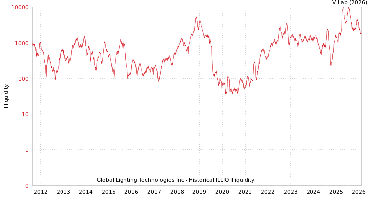 graph of Global Lighting Technologies Inc ILLIQ-HIST