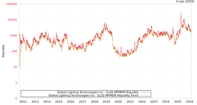 graph of Global Lighting Technologies Inc ILLIQ-MFMEM