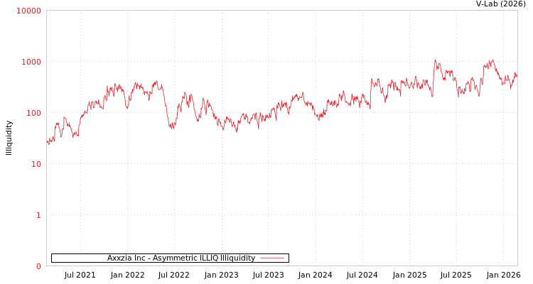graph of Axxzia Inc ILLIQ-AMEM