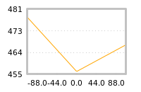 Impact of return on liquidity tomorrow