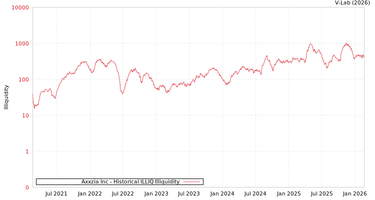 graph of Axxzia Inc ILLIQ-HIST