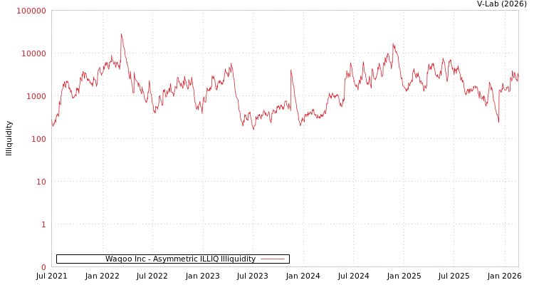 graph of Waqoo Inc ILLIQ-AMEM