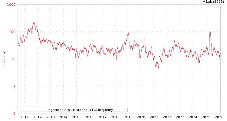 graph of Pegatron Corp ILLIQ-HIST