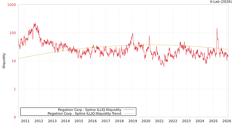 graph of Pegatron Corp ILLIQ-SMEM