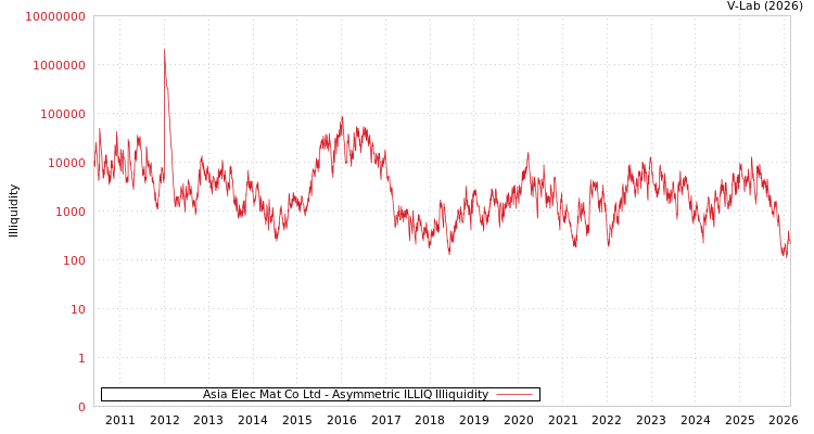 graph of Asia Elec Mat Co Ltd ILLIQ-AMEM