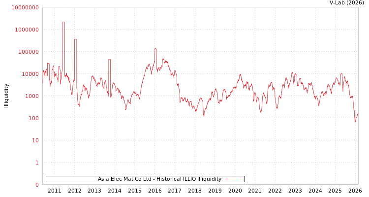 graph of Asia Elec Mat Co Ltd ILLIQ-HIST
