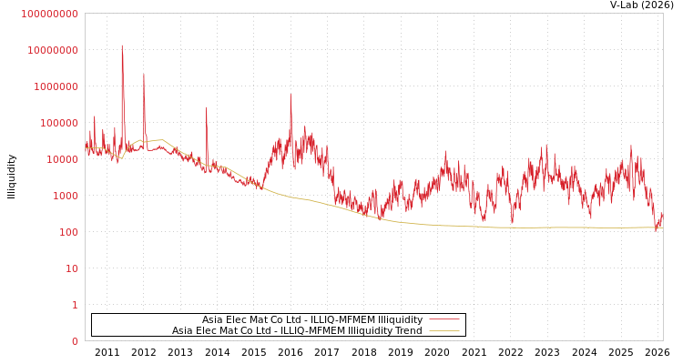 graph of Asia Elec Mat Co Ltd ILLIQ-MFMEM