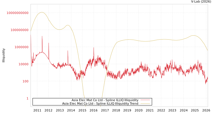 graph of Asia Elec Mat Co Ltd ILLIQ-SMEM