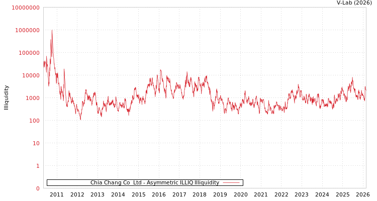 graph of Chia Chang Co  Ltd ILLIQ-AMEM