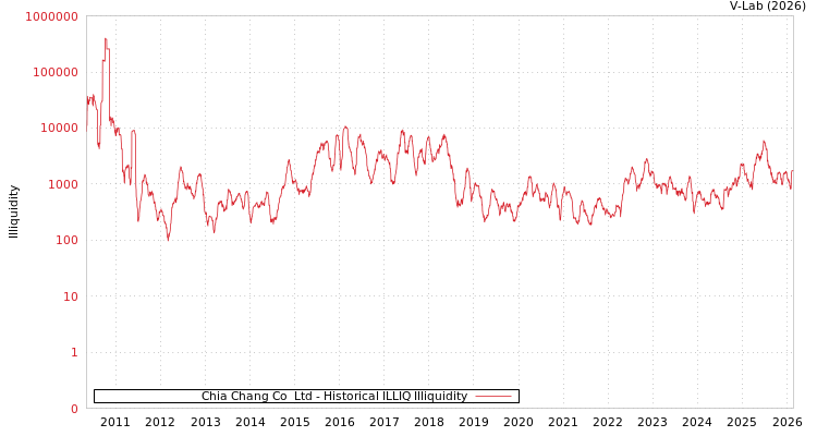 graph of Chia Chang Co  Ltd ILLIQ-HIST