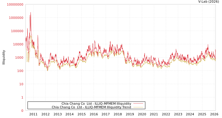 graph of Chia Chang Co  Ltd ILLIQ-MFMEM