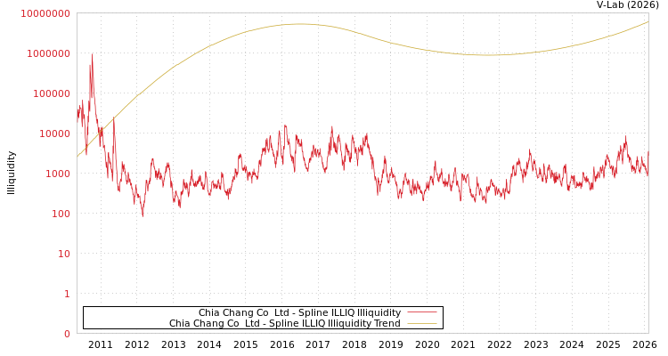 graph of Chia Chang Co  Ltd ILLIQ-SMEM