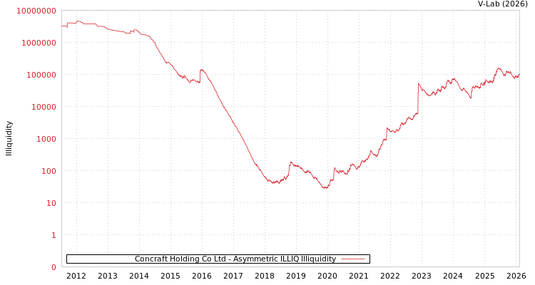 graph of Concraft Holding Co Ltd ILLIQ-AMEM