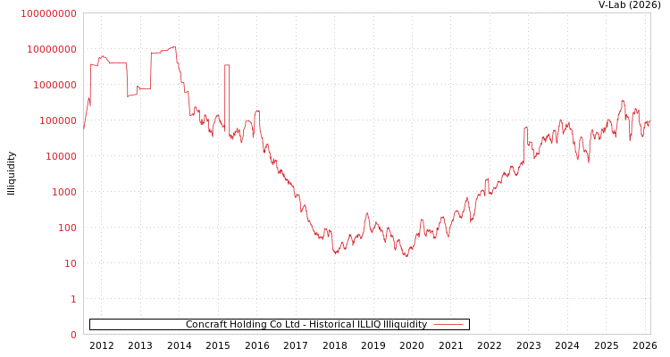 graph of Concraft Holding Co Ltd ILLIQ-HIST