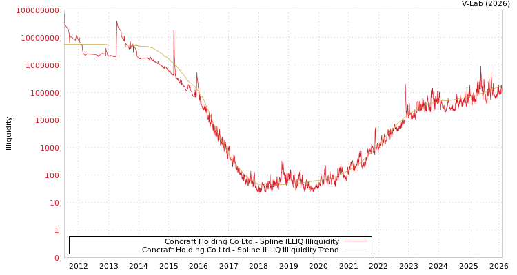 graph of Concraft Holding Co Ltd ILLIQ-SMEM