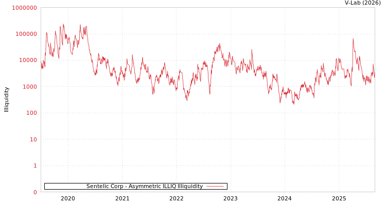 graph of Sentelic Corp ILLIQ-AMEM