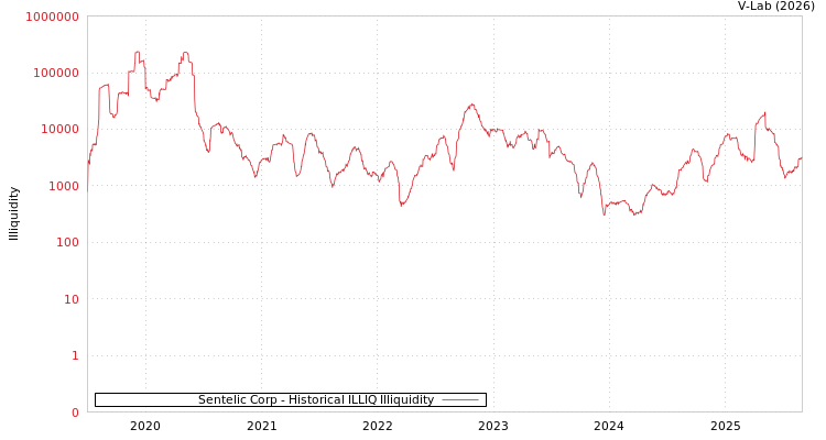 graph of Sentelic Corp ILLIQ-HIST