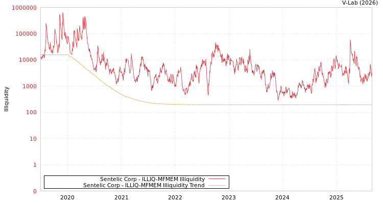 graph of Sentelic Corp ILLIQ-MFMEM