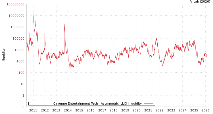 graph of Cayenne Entertainment Tech ILLIQ-AMEM