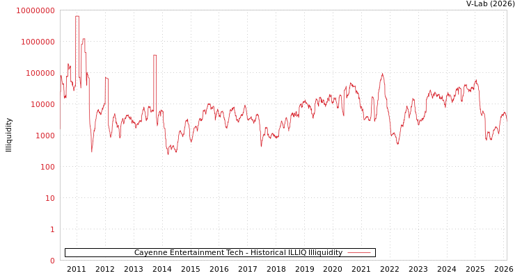 graph of Cayenne Entertainment Tech ILLIQ-HIST