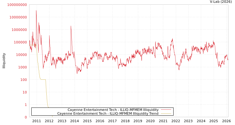 graph of Cayenne Entertainment Tech ILLIQ-MFMEM