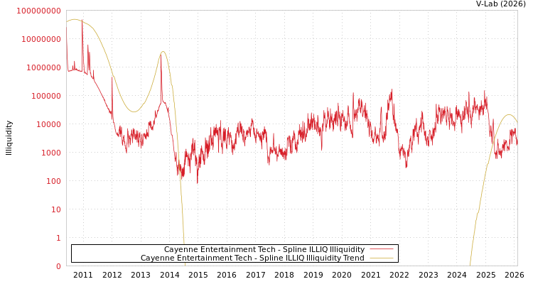 graph of Cayenne Entertainment Tech ILLIQ-SMEM
