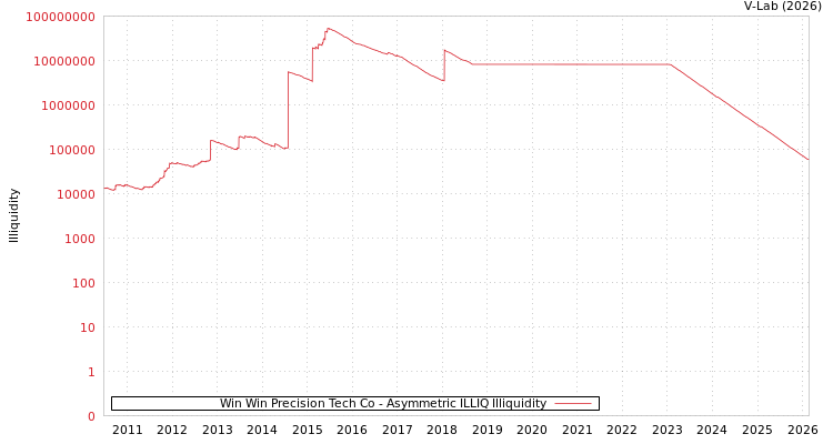 graph of Win Win Precision Tech Co ILLIQ-AMEM