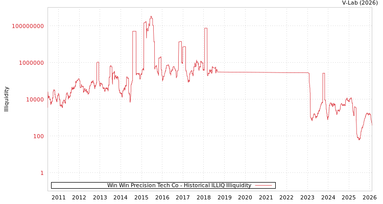 graph of Win Win Precision Tech Co ILLIQ-HIST