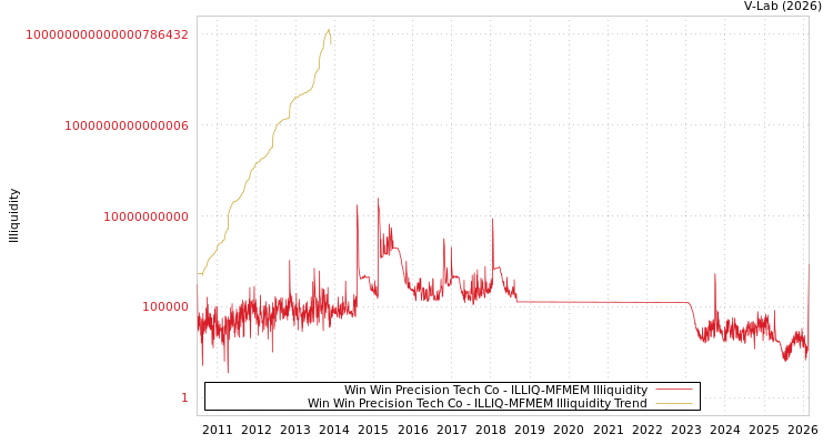 graph of Win Win Precision Tech Co ILLIQ-MFMEM