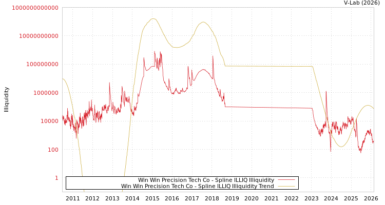 graph of Win Win Precision Tech Co ILLIQ-SMEM