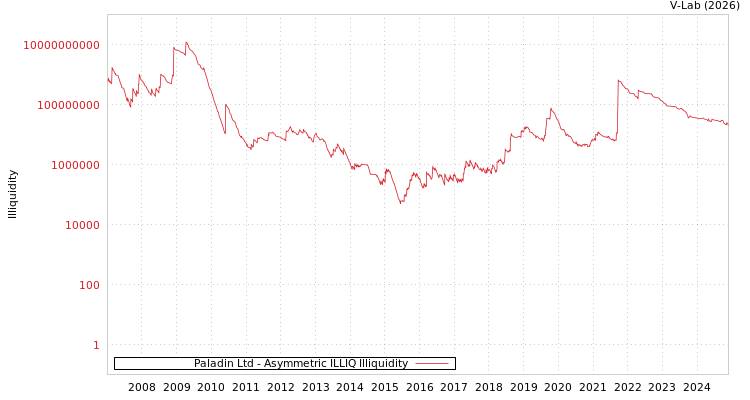 graph of Paladin Ltd ILLIQ-AMEM