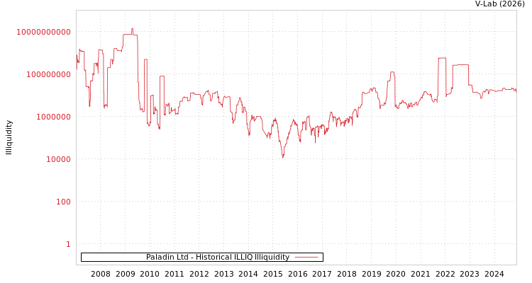graph of Paladin Ltd ILLIQ-HIST