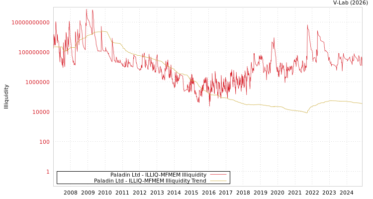 graph of Paladin Ltd ILLIQ-MFMEM