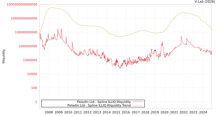 graph of Paladin Ltd ILLIQ-SMEM