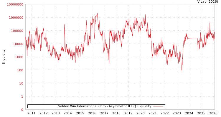 graph of Golden Win International Corp ILLIQ-AMEM