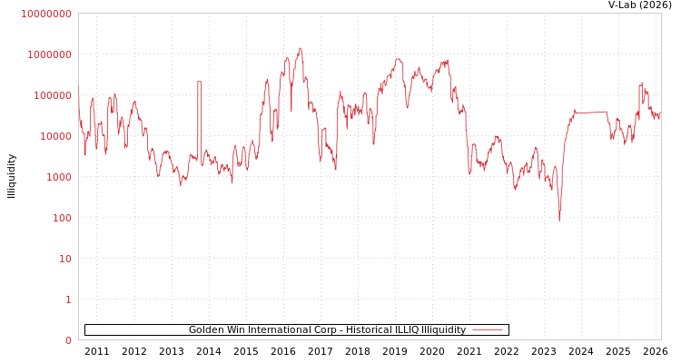 graph of Golden Win International Corp ILLIQ-HIST