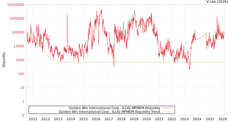 graph of Golden Win International Corp ILLIQ-MFMEM